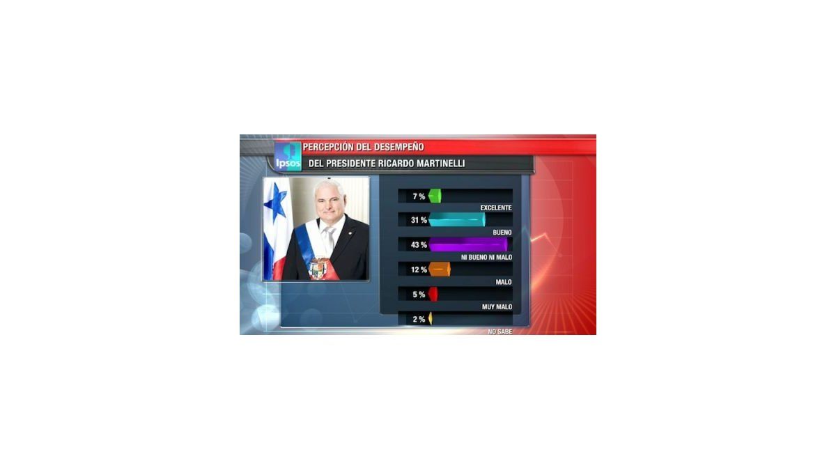 Panamá Opina: Medida negativa del presidente Martinelli creció 5%