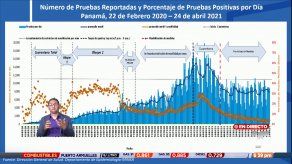 Curva epidemiológica del COVID-19 en Panamá: Rt actual es de 0.98