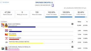 Elecciones 2024: Resultados de diputados de la Asamblea Nacional del circuito 2-3 Coclé.