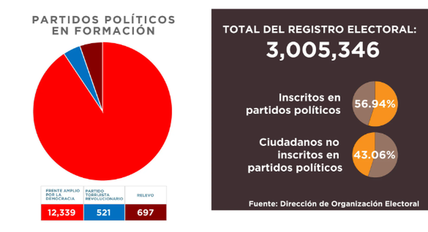 Partidos en formación