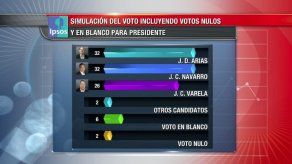 Candidatos Arias y Navarro siguen empate