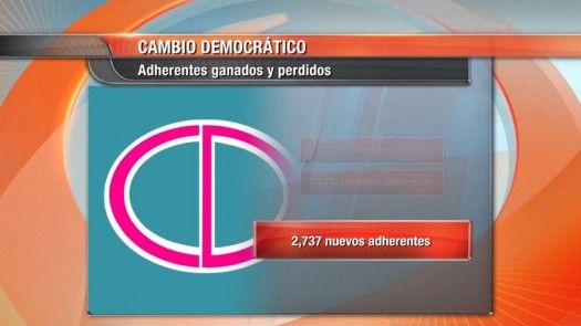 Cambio Democrático aumenta número de adherentes