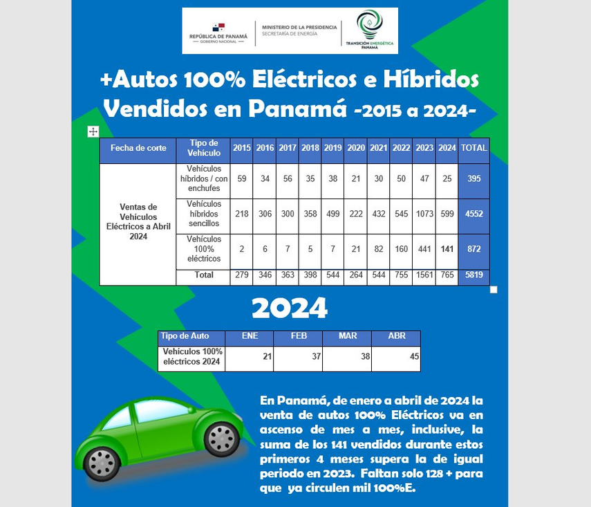 La venta de vehículos eléctricos en Panamá incrementa La venta de vehículos eléctricos en Panamá incrementa