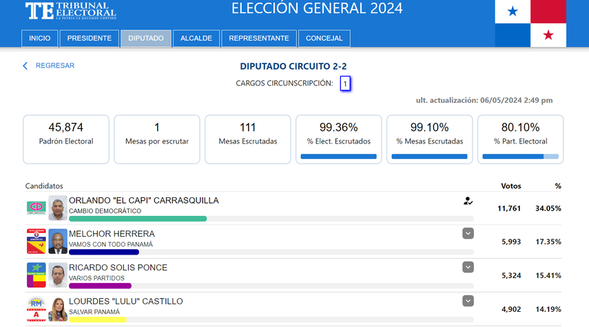 Elecciones 2024: Resultados de diputados de la Asamblea Nacional del circuito 2-2 Coclé.
