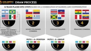 Panamá estará en el Bombo 3 para el sorteo de la Copa Centenario