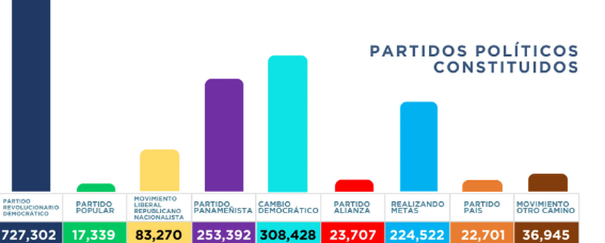 Panamá cuenta con 1 millón 700 mil de inscritos en partidos políticos.