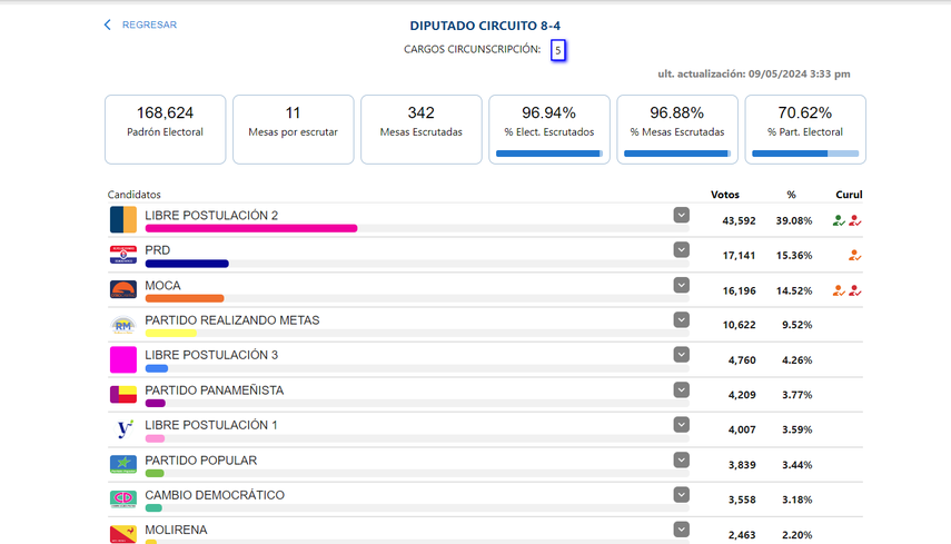 Registro de votación del circuito 8-4. Registro de votación del circuito 8-4.