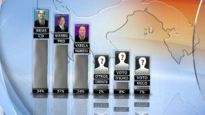 Arias encabeza con un 34% preferencia electoral según Panamá Opina