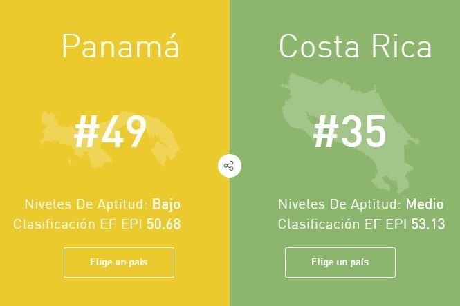Panamá sigue con bajo dominio del idioma en inglés según encuesta de Education First