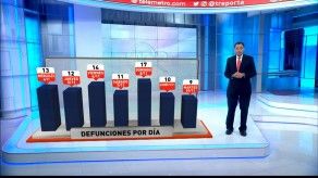 Evolución del COVID-19 durante los últimos días