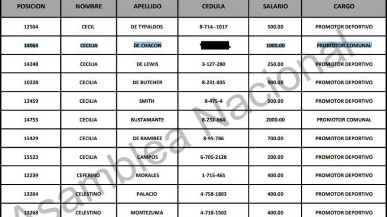 Mujer desconocía su salario de B/.1,000.00 en la planilla 080 de la Asamblea Nacional