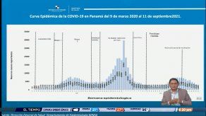 Minsa detalla curva epidémica de COVID-19 en Panamá