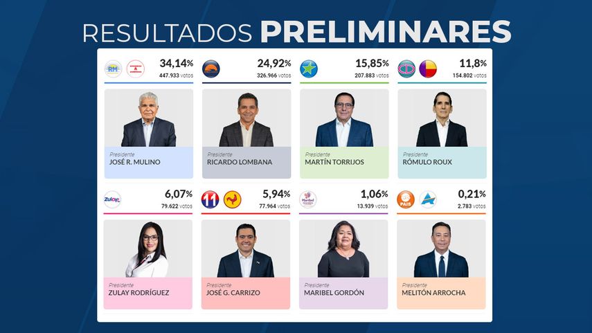 Quién va ganando las Elecciones de Panamá 2024 y cómo seguir los resultados EN VIVO.