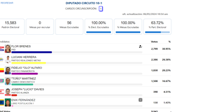 Elecciones en Panamá 2024: Resultados para el cargo de diputado del circuito 10-1