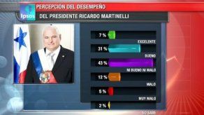 Panamá Opina: Medida negativa del presidente Martinelli creció 5%
