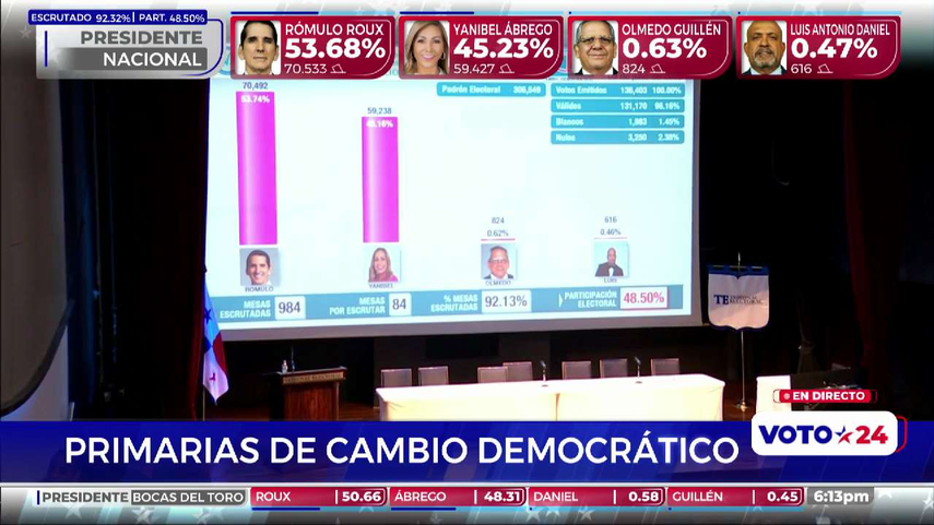 ¡Confirmado! Rómulo Roux gana las elecciones primarias de Cambio Democrático
