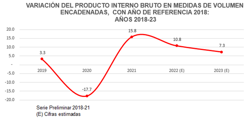 INEC: Economía Panameña Creció un 7.3% en 2023 INEC: Economía Panameña Creció un 7.3% en 2023