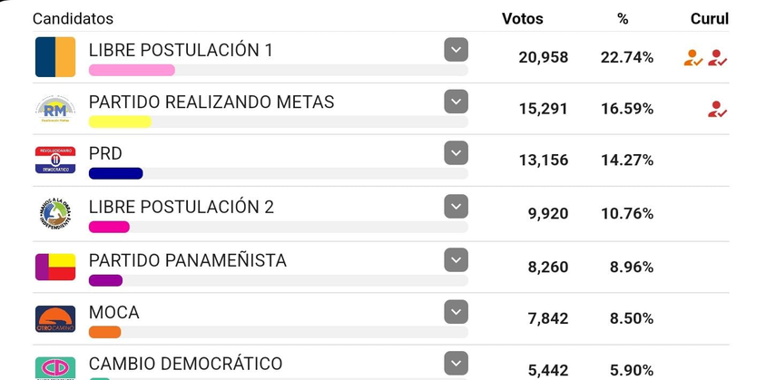Elecciones Asamblea Nacional: Diputados electos del circuito 4-1