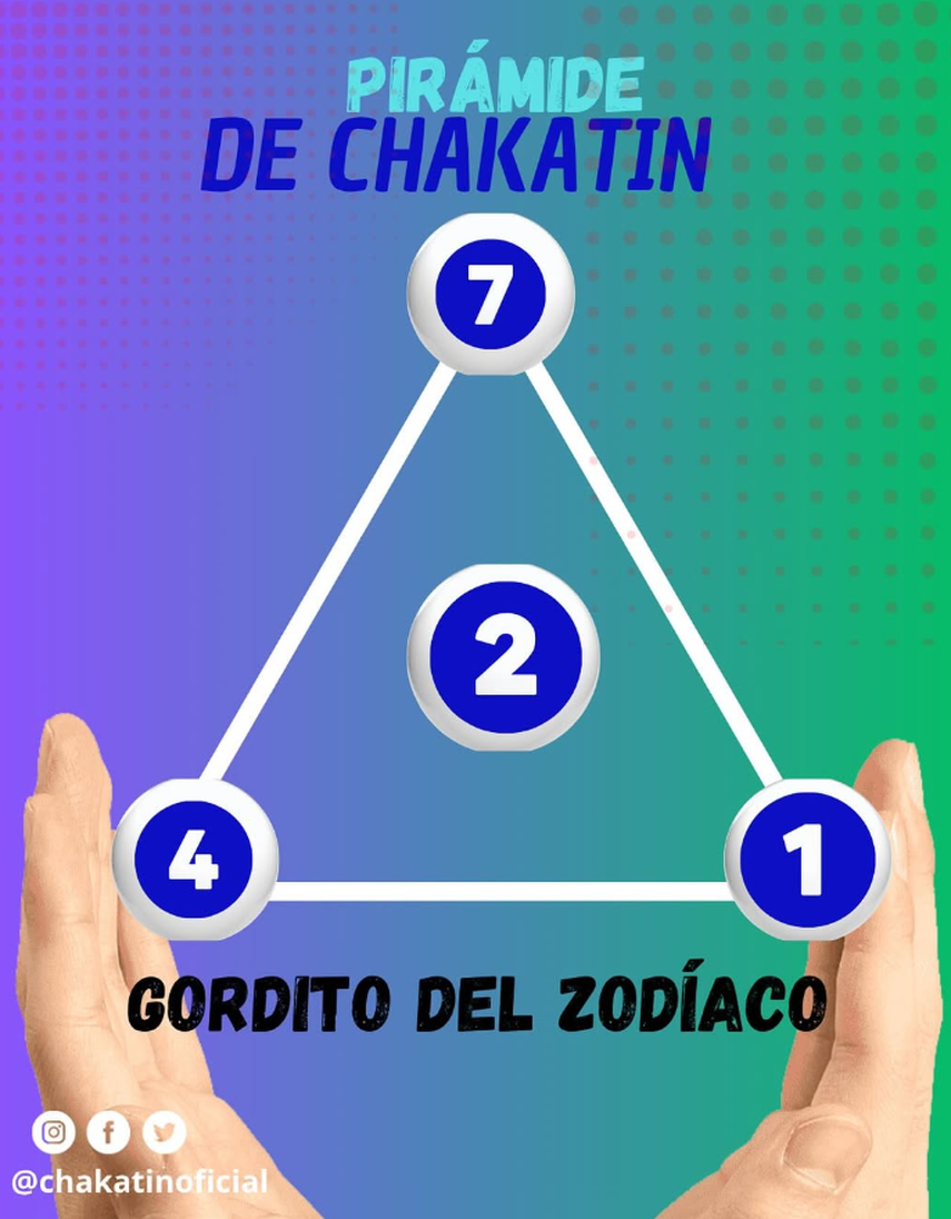  Pirámide de Chakatín para el sorteo del Gordito del Zodíaco del 27 de junio de 2025. Pirámide de Chakatín para el sorteo del Gordito del Zodíaco del 27 de junio de 2025.