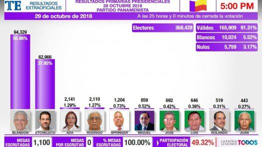 José Blandón obtuvo 94,329 votos en total