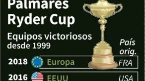 Europa rompe los pronósticos en la Ryder Cup ante Estados Unidos y Tiger Woods