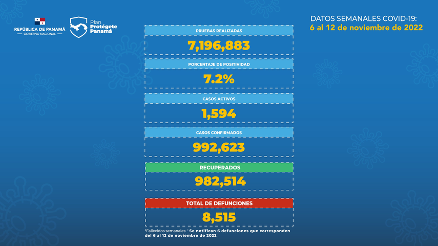Datos del MINSA que confirma la sexta ola del Covid-19
