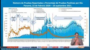 Índice de reproducción efectivo del covid-19 en Panamá está en 0.85