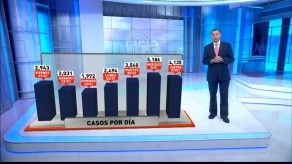 Evolución del COVID-19, Panamá acumula 4,135 decesos