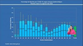 Disminuye a 1.07 el número reproductivo efectivo de COVID-19 en Panamá