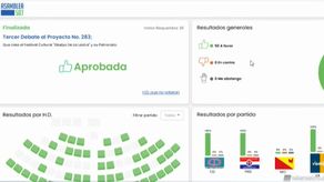 Resultados de las votaciones en la Asamblea Nacional ya están disponibles en línea.