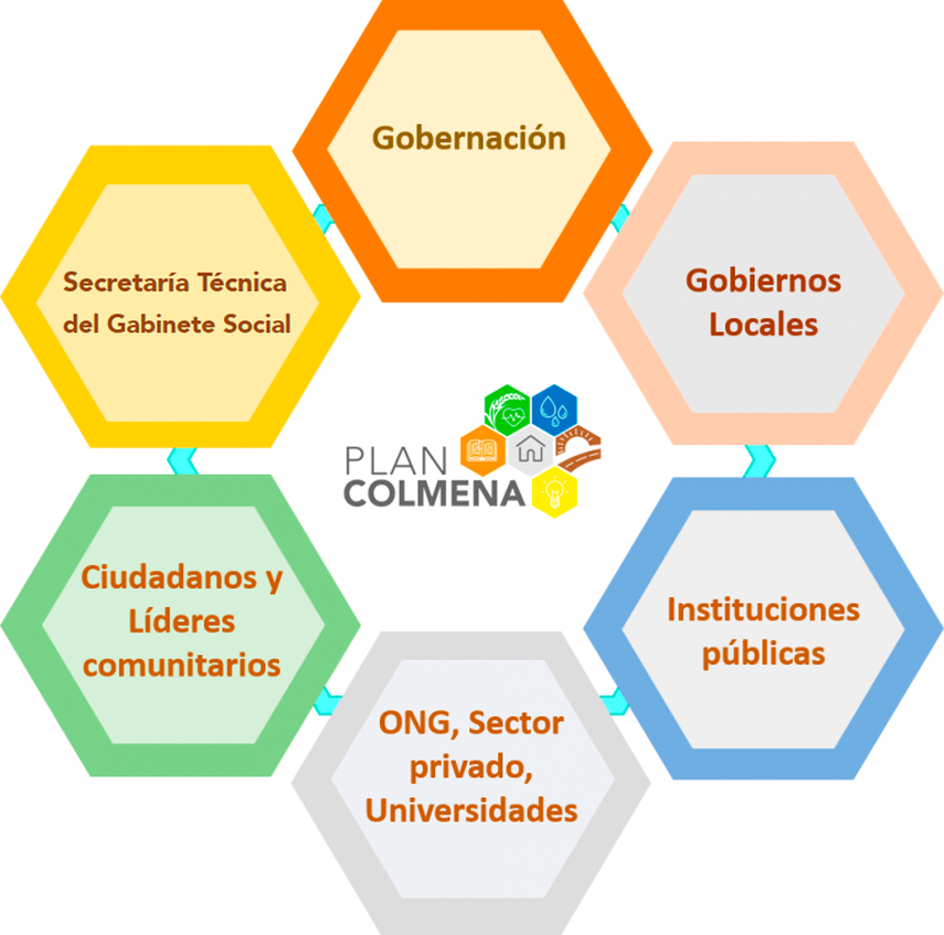 Plan Colmena.
