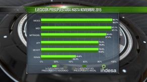 Ejecutómetro: Presupuesto anual de inversión hasta noviembre 2015
