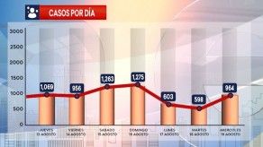 Evolución del COVID-19 en Panamá