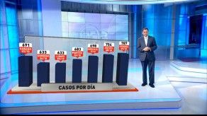 Evolución del COVID-19 en Panamá en los últimos días