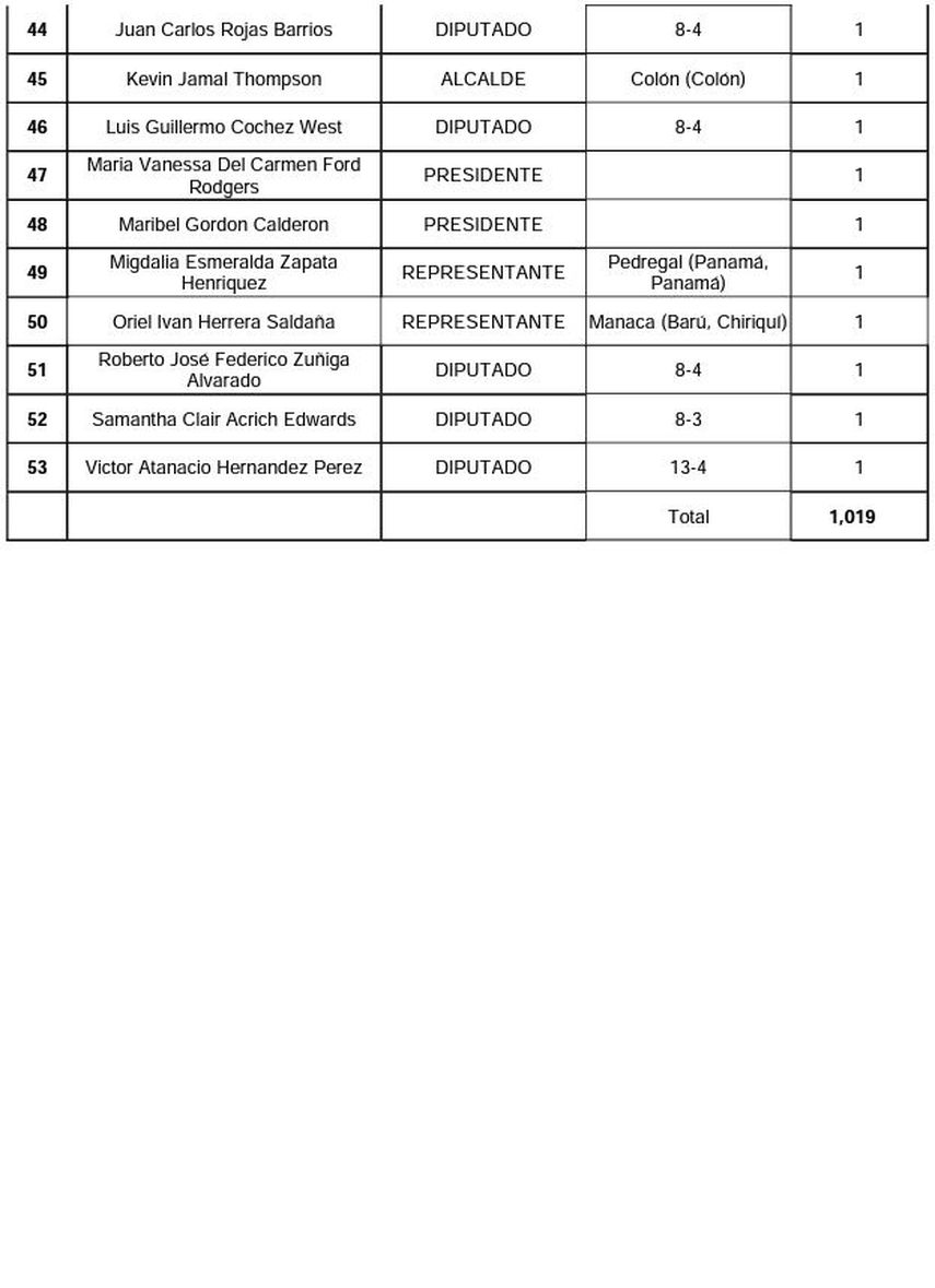 Listado de precandidatos por la libre postulación y firmas anuladas