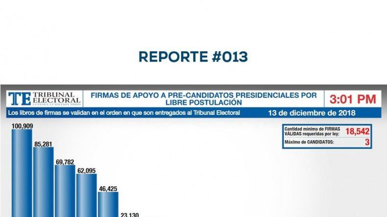TE culmina verificación de firmas de aspirantes presidenciales independientes