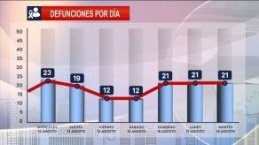 Evolución de casos y defunciones por COVID-19 en Panamá