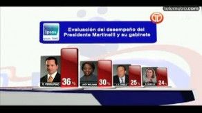 Gobierno de Martinelli mantiene un bajo índice de gestión