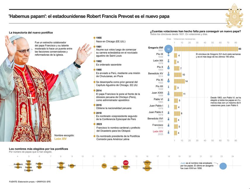 Datos de papa León XIV Datos de papa León XIV