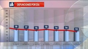Evolución de casos y defunciones por COVID-19 en los últimos días
