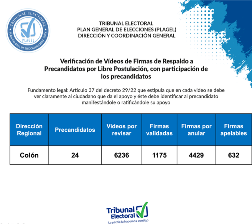 TE Culminó En Colón La Revisión De Vídeos De Firmas De Apoyo A ...