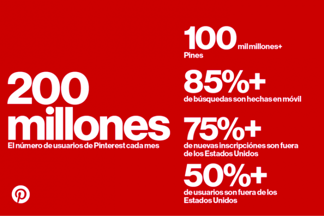 Pinterest crece mucho fuera de EEUU y supera los 200 millones de usuarios