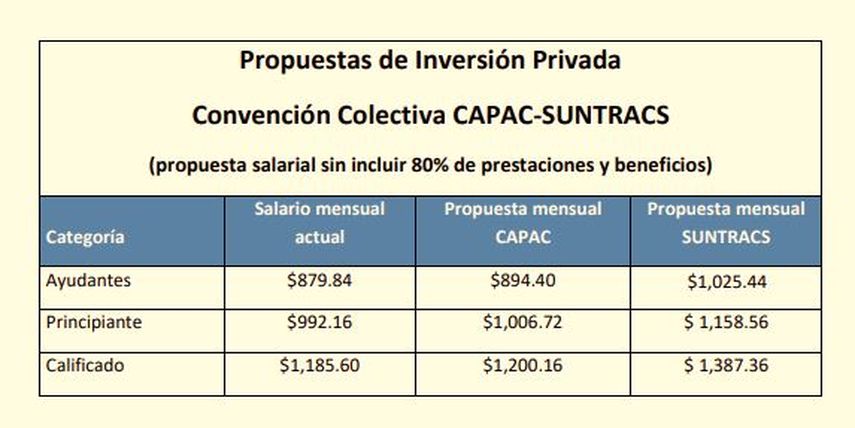 Posible huelga de trabajadores ante falta de acuerdo entre Capac y Suntracs sobre aumento salarial