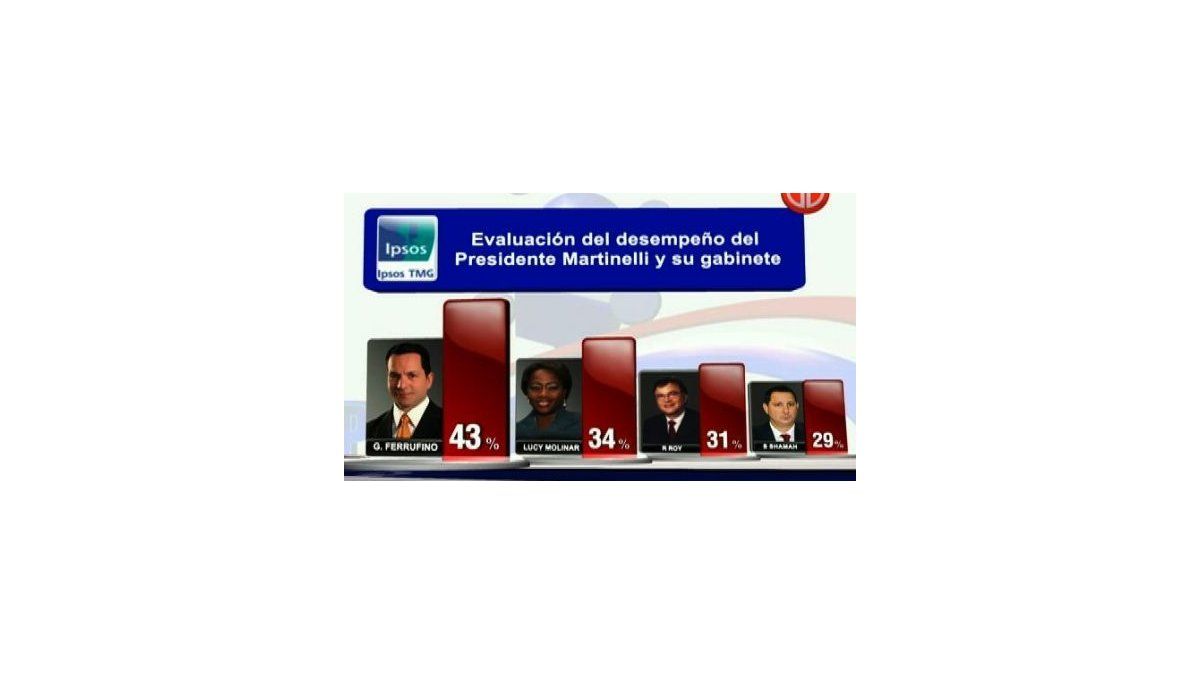 El índice de aprobación del presidente Martinelli continúa en descenso