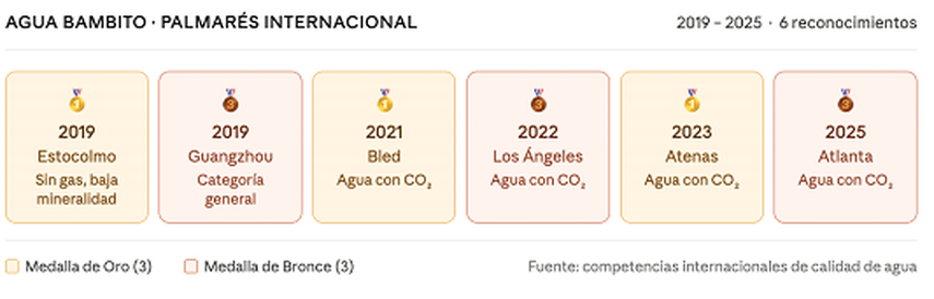 Ninguna otra marca de agua panameña cuenta con un palmarés comparable.
