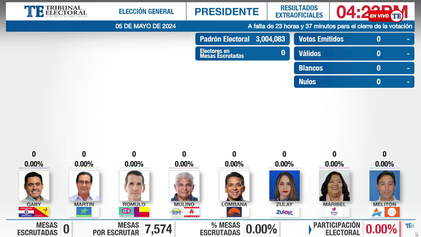 Tabla con los votos a favor de los ocho candidatos presidenciales. Tabla con los votos a favor de los ocho candidatos presidenciales.