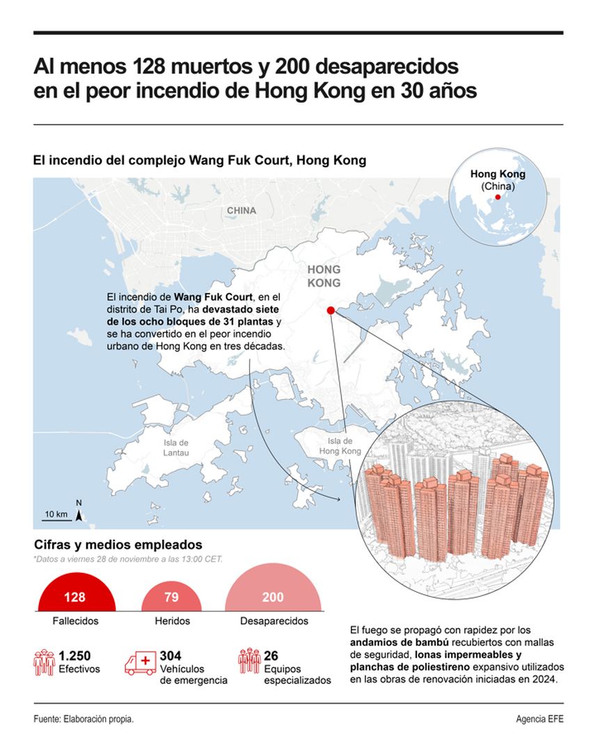 Muertos en incendio de Hong Kong aumentan a 128 y unas 200 personas siguen desaparecidas. Muertos en incendio de Hong Kong aumentan a 128 y unas 200 personas siguen desaparecidas.