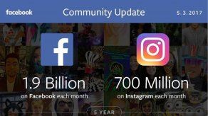 Facebook ganó en el primer trimestre 3.064 millones de dólares