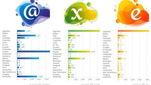 La @, marca inclusiva más empleada en Twitter, por delante de la x y la e