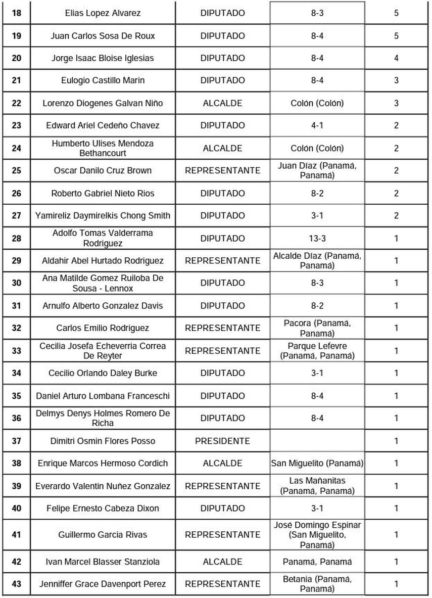 Listado de precandidatos por la libre postulación y firmas anuladas